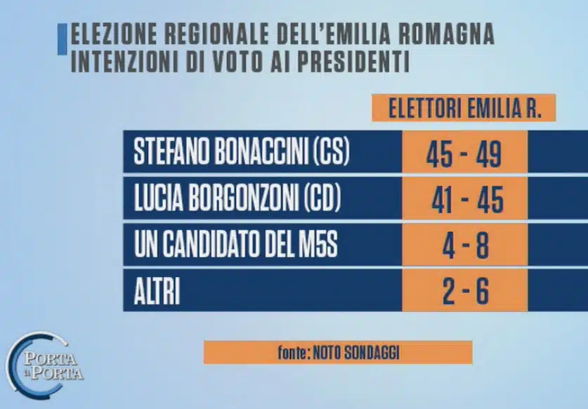 sondaggi elettorali noto, emilia romangna