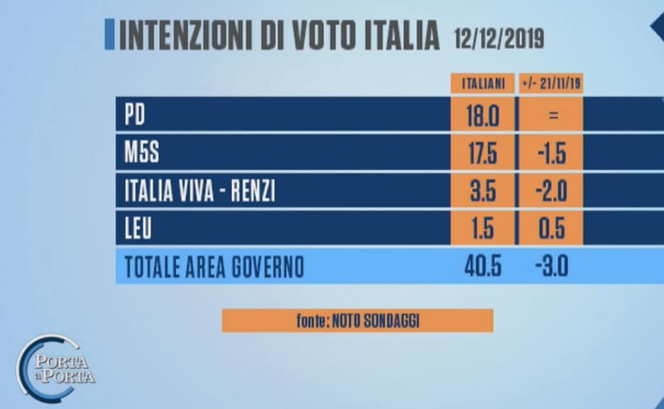 intenzioni di voto