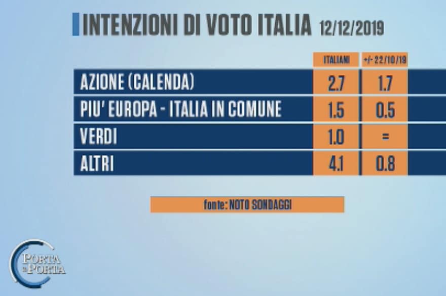 intenzioni di voto