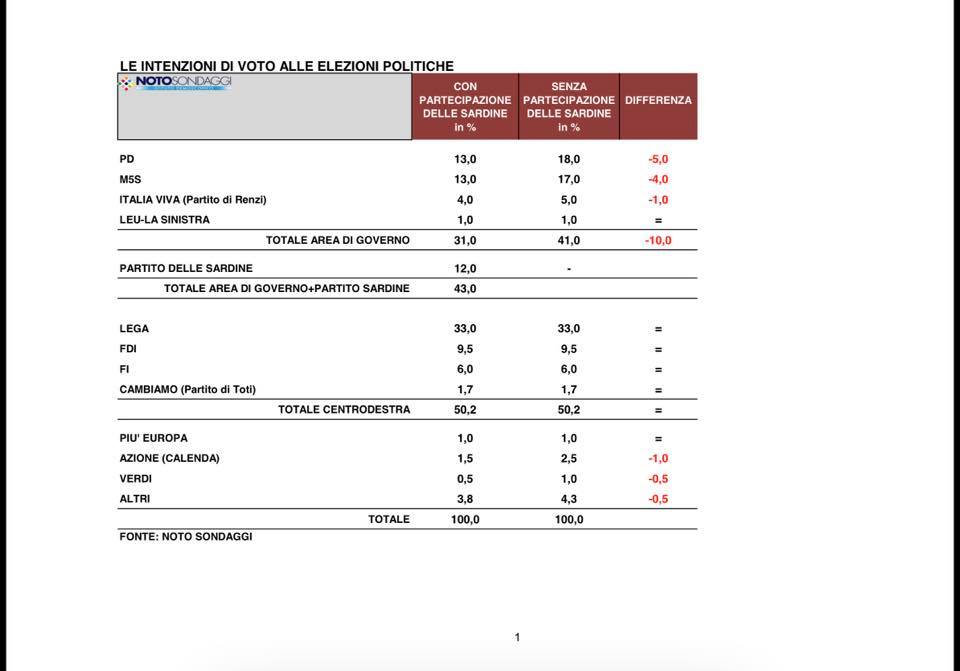 sondaggi elettorali noto, qn