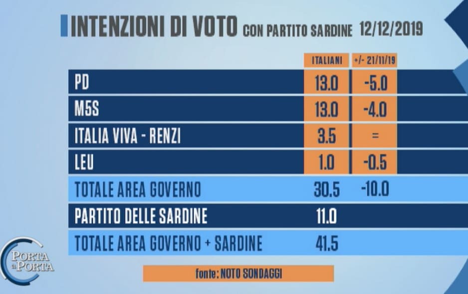 intenzioni di voto