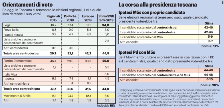sondaggi elettorali swg, toscana