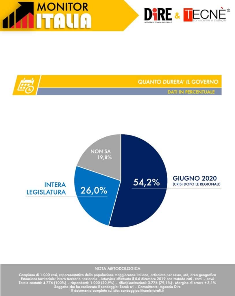 sondaggi elettorali tecne, durata governo