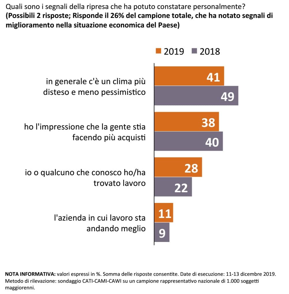 sondaggi politici