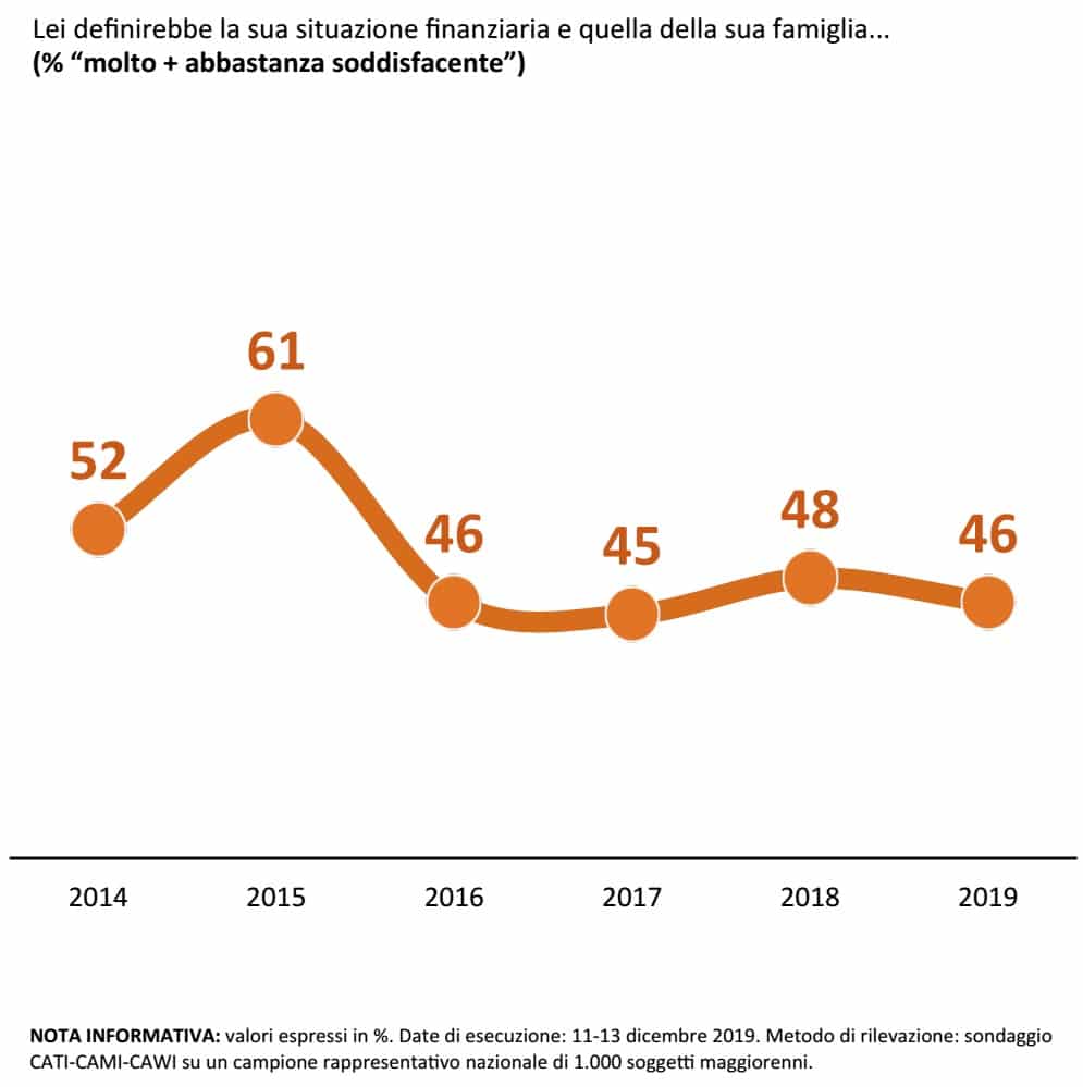 sondaggi politici