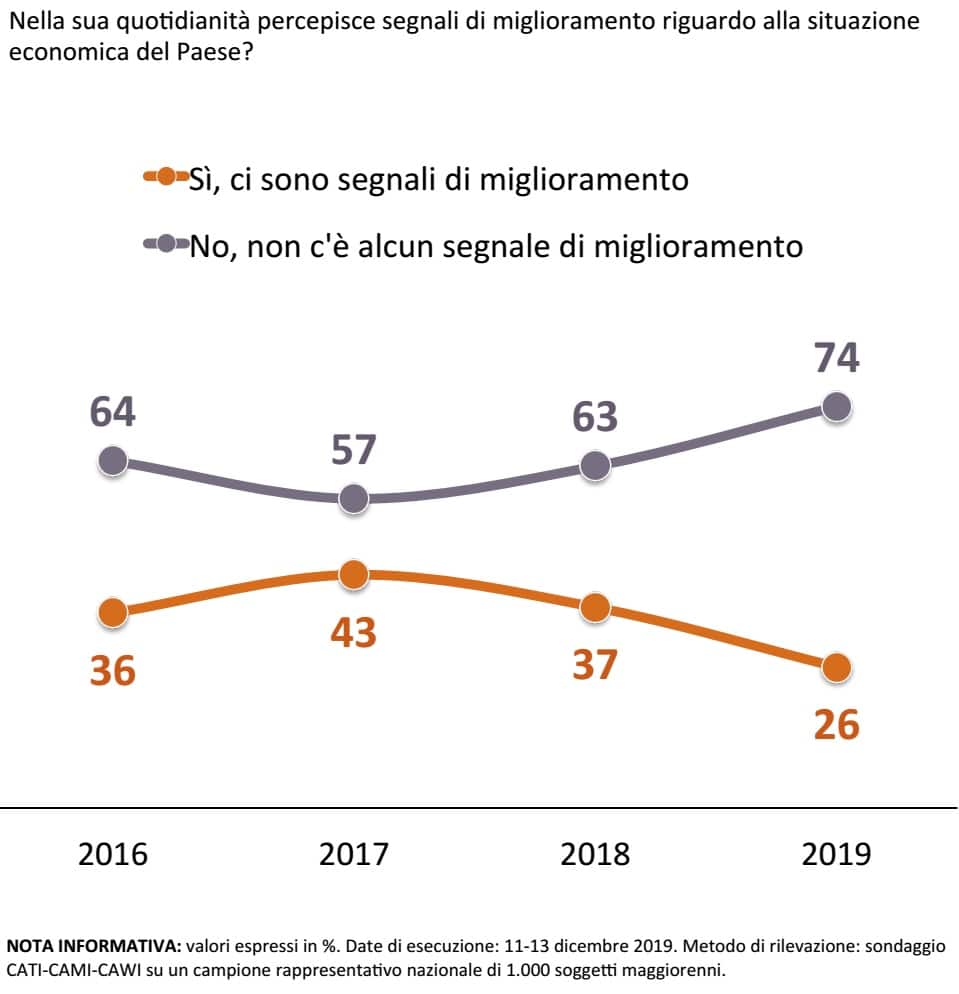 sondaggi politici