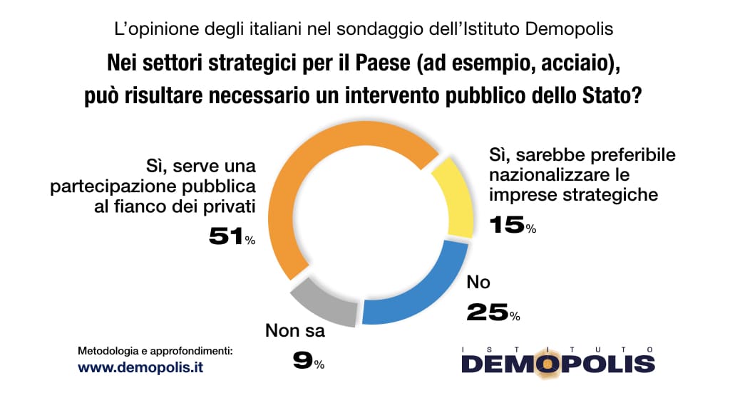 sondaggi politici demopolis, acciaio