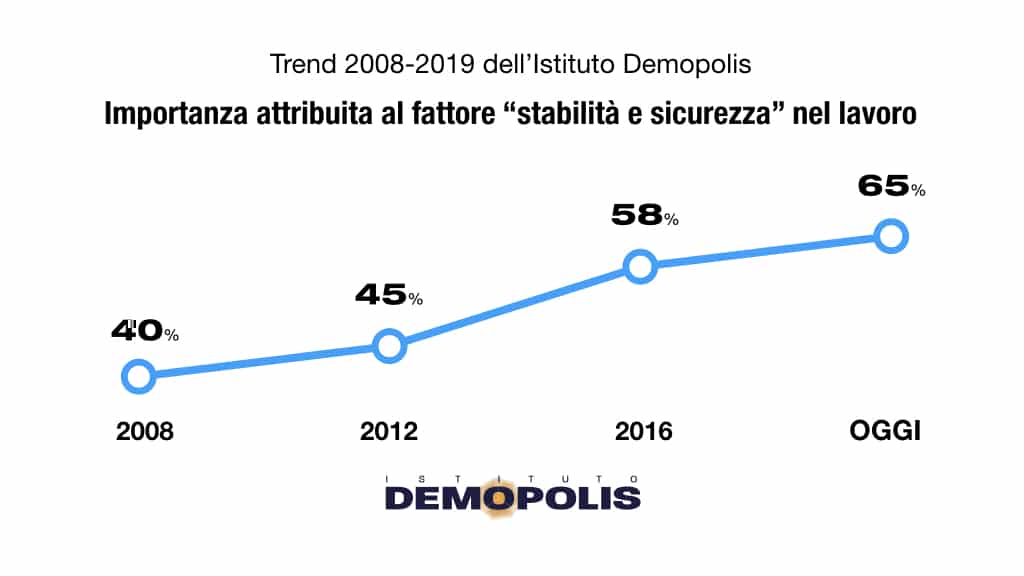 sondaggi politici demopolis, lavoro