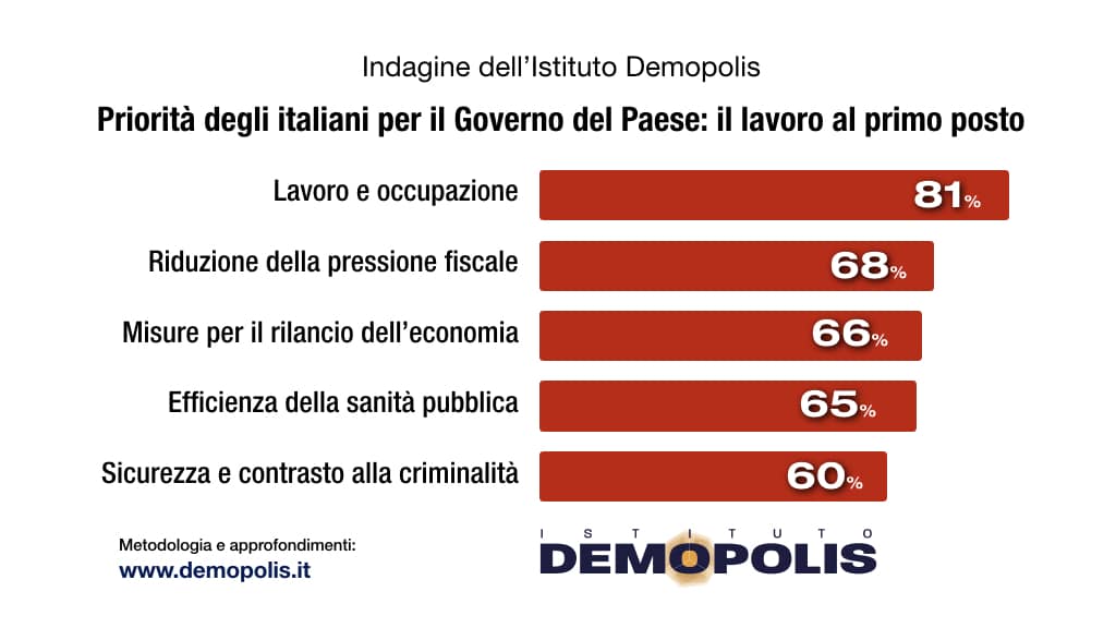 sondaggi politici demopolis, priorita italiani