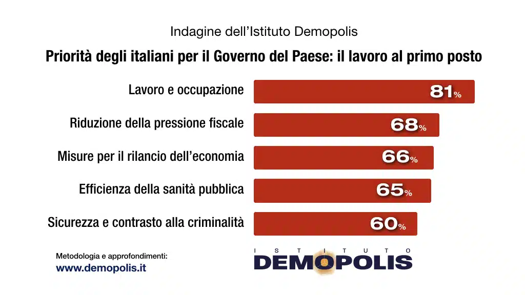 sondaggi politici demopolis, priorita italiani