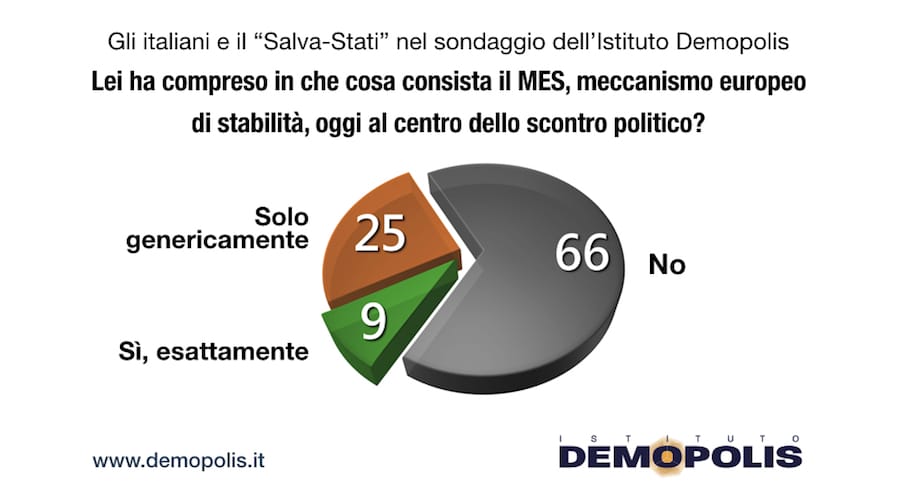 sondaggi politici demopolis