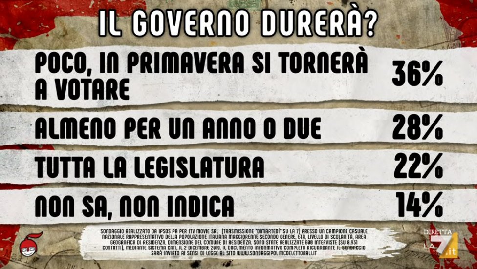 sondaggi politici ipsos, durata governo