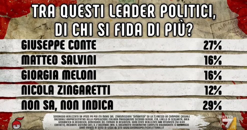 sondaggi politici ipsos, fiducia politici