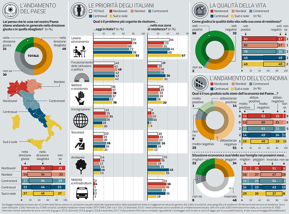 sondaggi politici