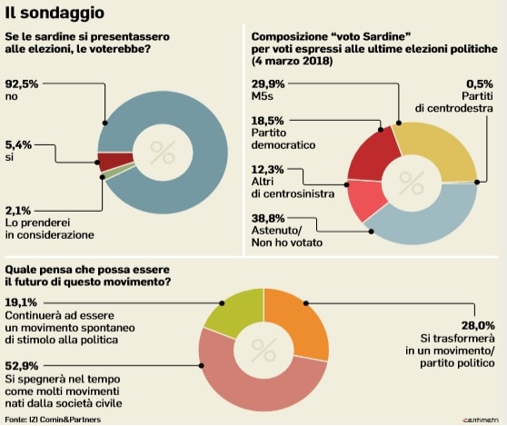 sondaggi politici izi