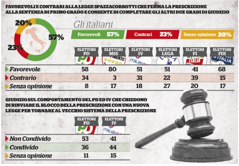 sondaggi politici noto, prescrizione