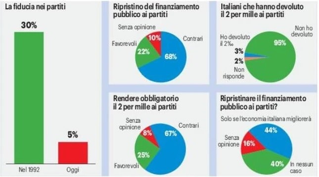 sondaggi politici noto