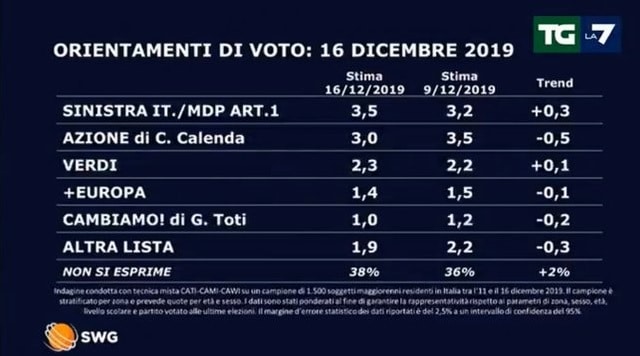 sondaggi elettorali