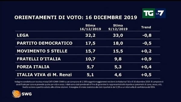 sondaggi elettorali