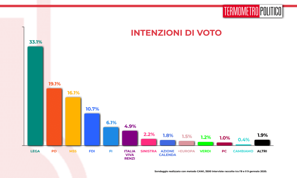 sondaggi elettorali tp, Sondaggio Termometro Politico del 10 gennaio 2020