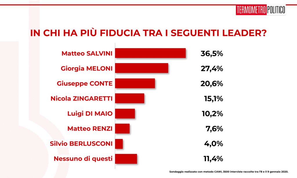 sondaggi elettorali tp, Sondaggio Termometro Politico del 10 gennaio 2020