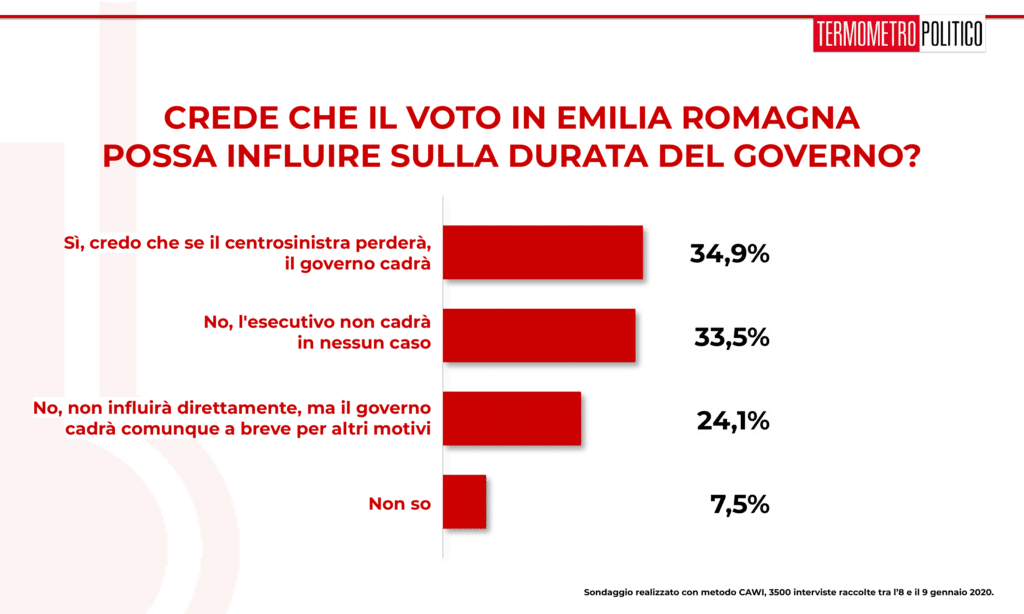 Sondaggio Termometro Politico del 10 gennaio 2020