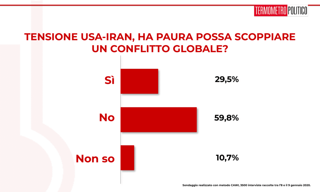 Sondaggio Termometro Politico del 10 gennaio 2020