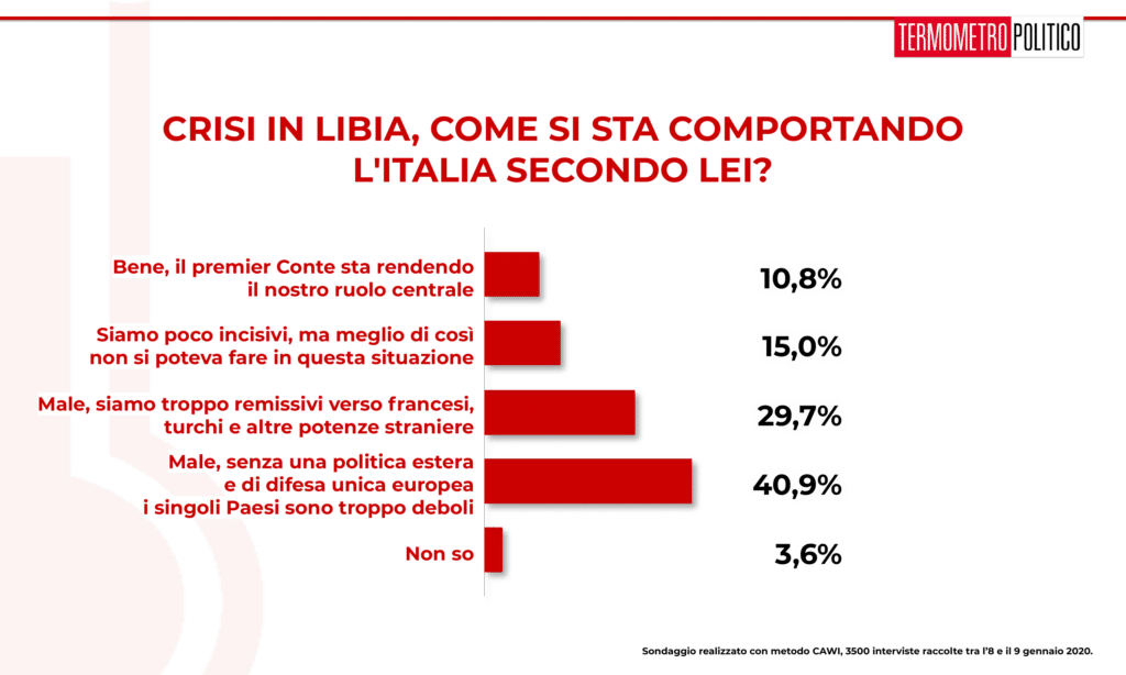 Sondaggio Termometro Politico del 10 gennaio 2020