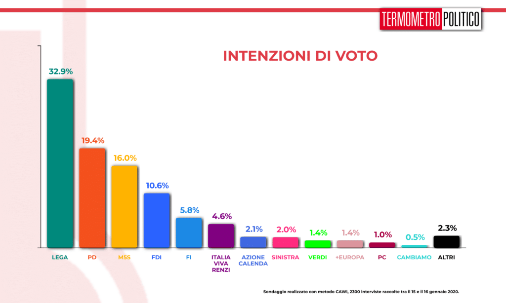 Sondaggio Termometro Politico del 17 gennaio 2020