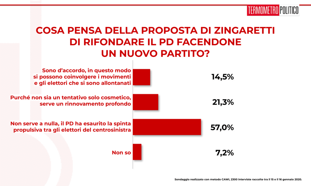 Sondaggio Termometro Politico del 17 gennaio 2020