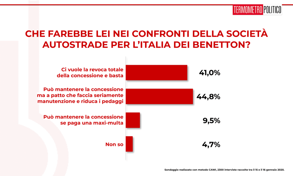 Sondaggio Termometro Politico del 17 gennaio 2020