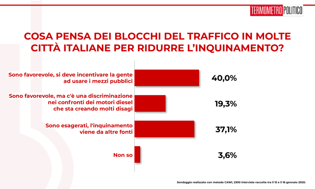 Sondaggio Termometro Politico del 17 gennaio 2020