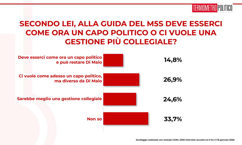 Sondaggio Termometro Politico del 17 gennaio 2020