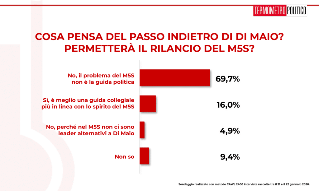 Sondaggio Termometro Politico del 23 gennaio 2020