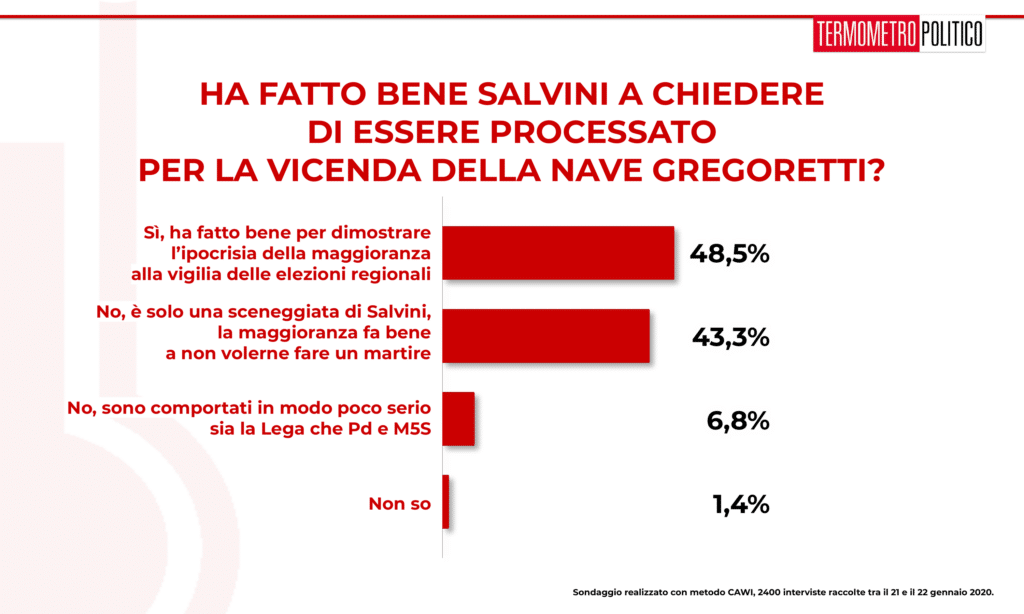 Sondaggio Termometro Politico del 23 gennaio 2020