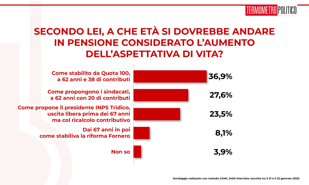 Sondaggio Termometro Politico del 23 gennaio 2020