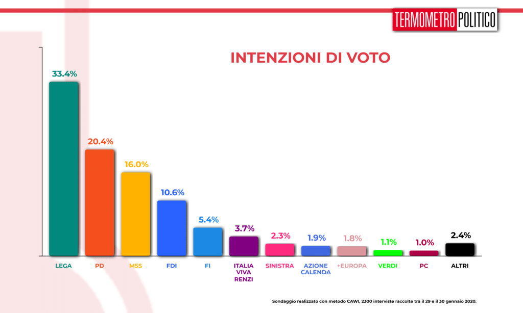 Sondaggio Termometro Politico del 31 gennaio 2020