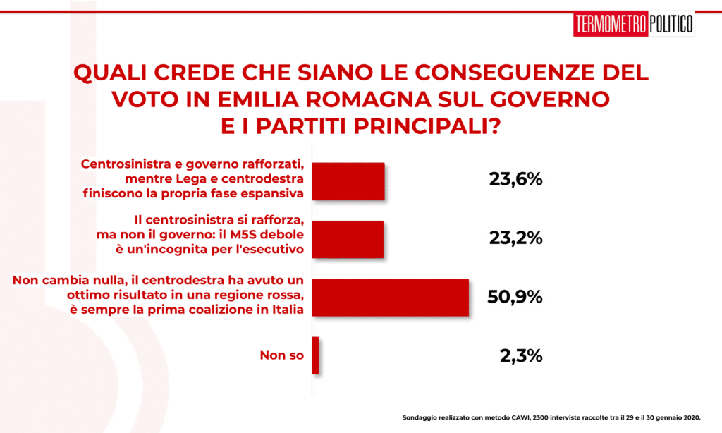 Sondaggio Termometro Politico del 31 gennaio 2020