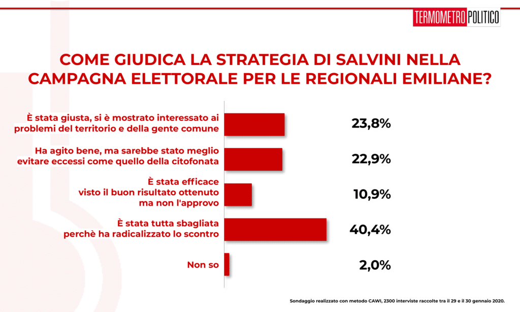 Sondaggio Termometro Politico del 31 gennaio 2020