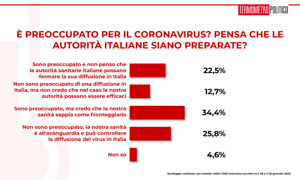 Sondaggio Termometro Politico del 31 gennaio 2020