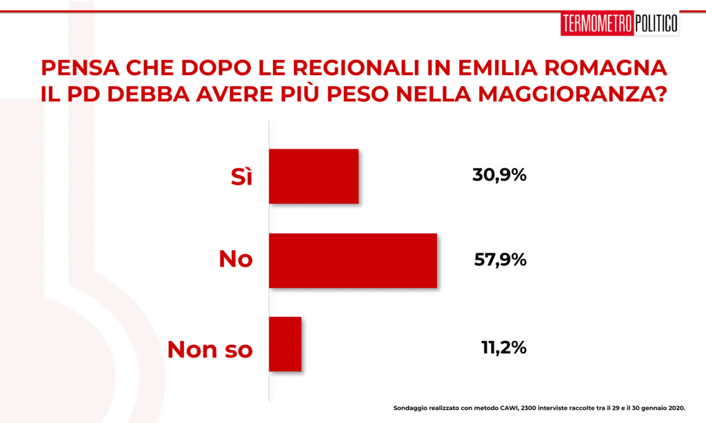 Sondaggio Termometro Politico del 31 gennaio 2020