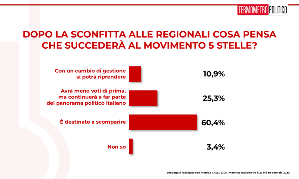 Sondaggio Termometro Politico del 31 gennaio 2020