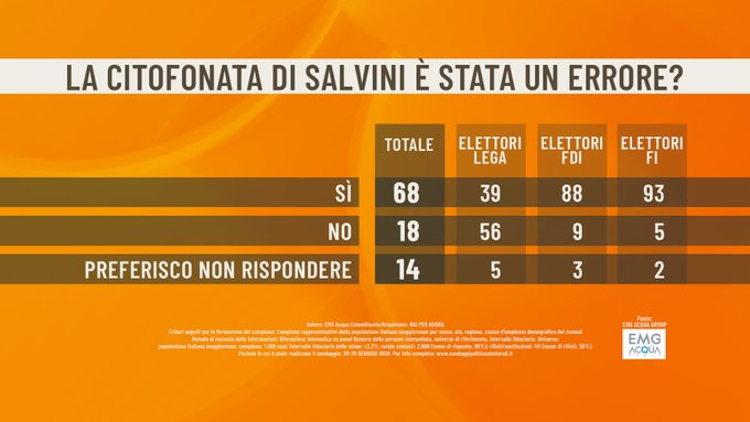 sondaggi elettorali