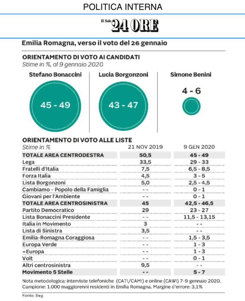 sondaggi elettorali