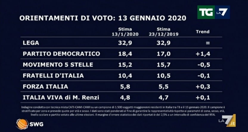 sondaggi elettorali