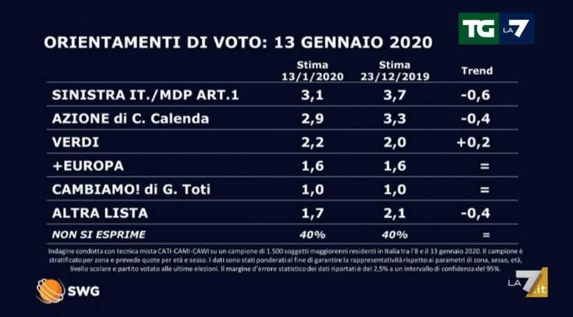 sondaggi elettorali