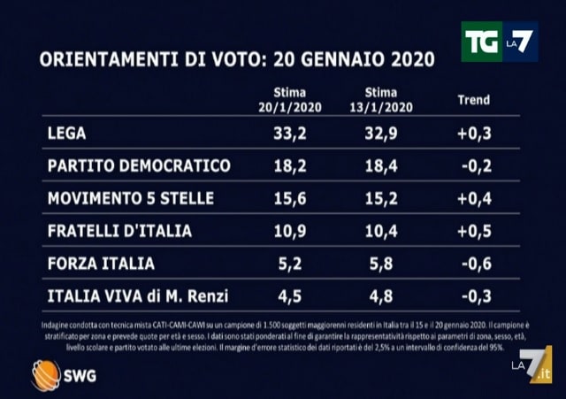 sondaggi elettorali