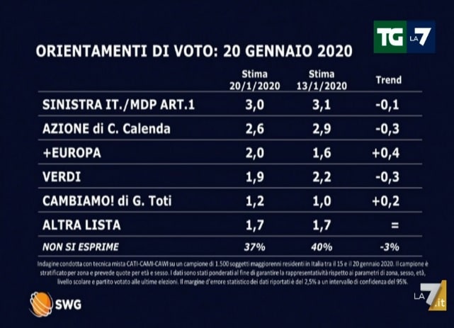 sondaggi elettorali