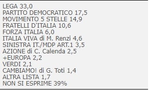 sondaggi elettorali