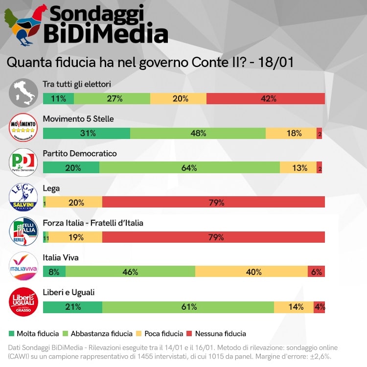 sondaggi elettorali bidimedia, governo conte